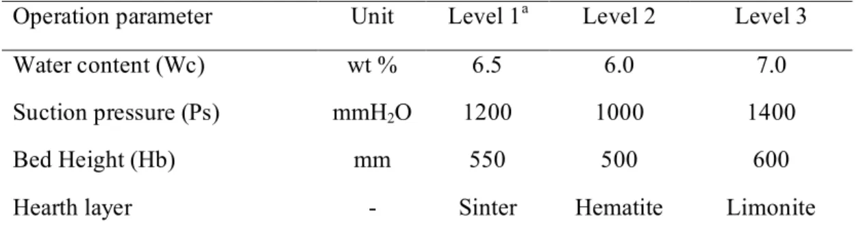 Table  2.  The  nine  designed  experiment  combinations  of  the  four  selected  parameters for the Taguchi L 9  orthogonal array 