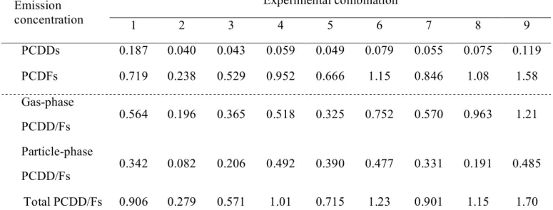 Table 3.   PCDDs, PCDFs, gas- and particle-phase PCDD/Fs, and total PCDD/Fs emission concentrations  (ng  I-TEQ/Nm 3 )  in  the  flue  gas  of  the  nine  designed  experimental  combinations  and  their  corresponding  emission factors of total PCDD/Fs (E