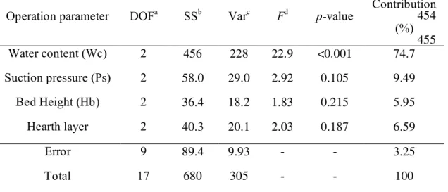 Table  7.  The  emitted  total  EF PCDD/Fs   concentration  and  its  corresponding  S/N  ratio  obtained from the reference operation combination and optimal operation combination  (including both predicted and that obtained from the confirmation experime