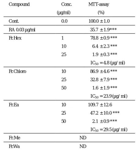 表 10 顯示 Fr.Hex (10 µg/ml)、Fr.Chloro (25 µg/ml)、Fr.Ea (50 µg/ml) 對於 HL-60 細胞有顯著的抑制活性，顯示其具有抗細胞增殖的作用。
