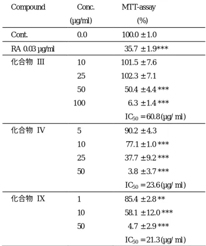 表 11 顯示白鳳菜分離之化合物 III (100 µg/ml )、化合物 IV (50  µg/ml)、化合物  IX (50 µg/ml)對於 HL-60 細胞有顯著的抑制活性，顯 示其具有抗細胞增殖的作用。其抑制 HL-60 細胞之 IC 50 分別為 60.8  µg/ml、23.6 µg/ml、21.3 µg/ml。所顯示的活性均比 RA 弱。 