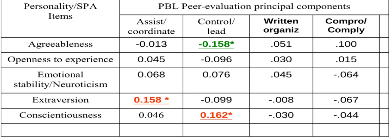 Table 3. Stepwise regression between personality and peer-evaluated student performance   