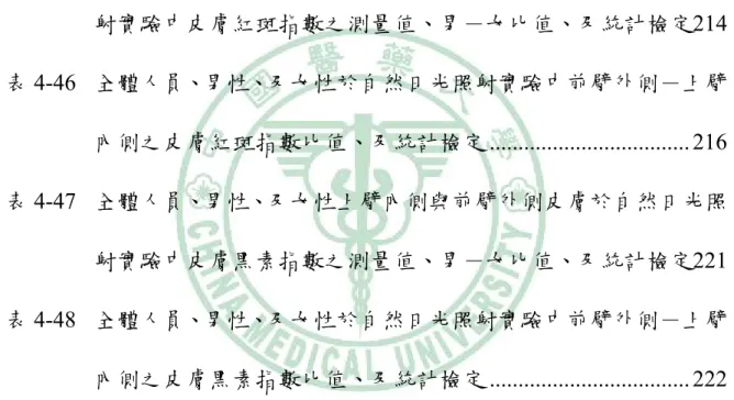 表 4-43  全體人員、男性、及女性上臂內側與前臂外側皮膚於自然日光照 射實驗中(環境暴露艙)皮膚濕度之測量值、男－女比值、及統計 檢定 ..............................................................................................