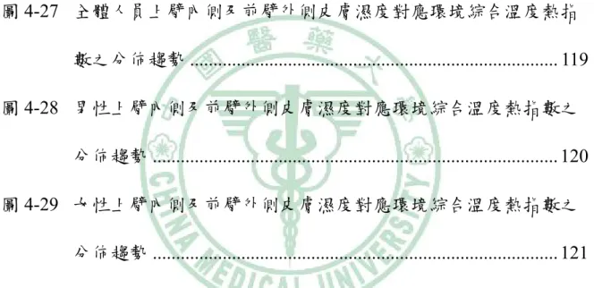 圖 4-24 全體人員上臂內側及前臂外側皮膚濕度對應室內溫度與相對濕 度變化之分佈趨勢 ......................................................................
