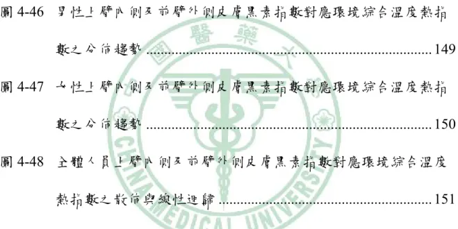 圖 4-43 男性上臂內側及前臂外側皮膚黑素指數對應室內溫度與相對濕 度變化之分佈趨勢 ......................................................................