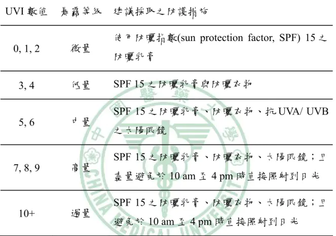 表 1-1  不同等級紫外線指數(Global Solar UV Index, UVI )與其對應之暴 露類型(等級)及世界衛生組織(World Health Organisation, WHO) 所建議之防護措施 