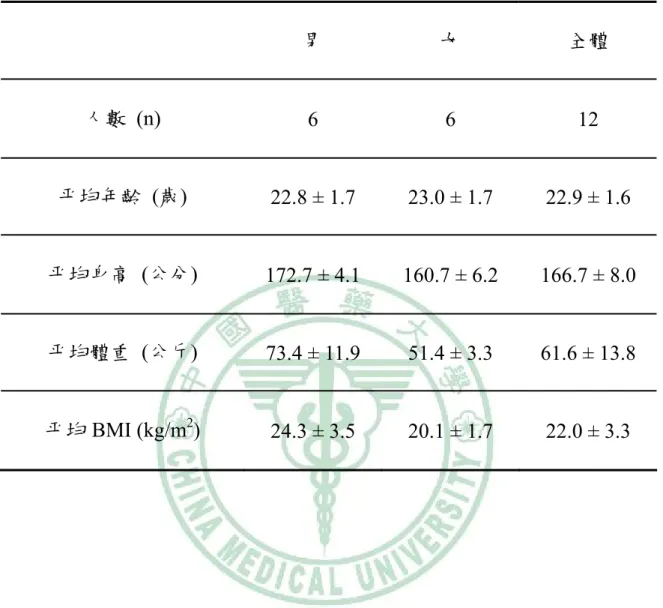 表 3-1  暴露艙量測實驗與自然日光照射實驗受試人員之人體計測資料  男  女  全體  人數 (n)  6 6 12  平均年齡  (歲)  22.8 ± 1.7  23.0 ± 1.7  22.9 ± 1.6  平均身高  (公分)  172.7 ± 4.1  160.7 ± 6.2  166.7 ± 8.0  平均體重  (公斤)  73.4 ± 11.9  51.4 ± 3.3  61.6 ± 13.8  平均 BMI (kg/m 2 )  24.3 ± 3.5  20.1 ± 1.7  22.0