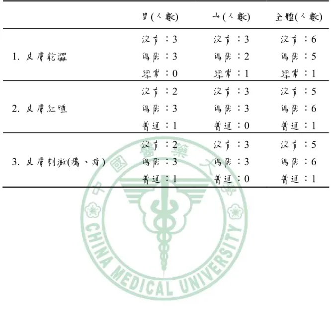 表 3-2  受試人員自覺皮膚生理狀況  男(人數)  女(人數)  全體(人數)  1.  皮膚乾澀  沒有：3 偶爾：3  經常：0  沒有：3 偶爾：2 經常：1  沒有：6 偶爾：5 經常：1  2
