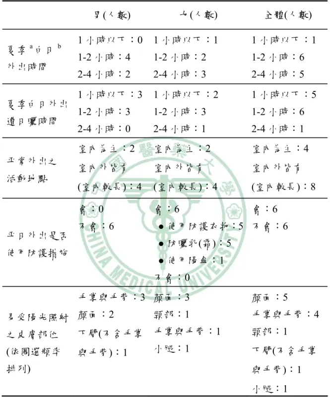 表 3-3  受試人員於 2008 年夏季戶外活動狀況  男(人數)  女(人數)  全體(人數)  夏季 a 白日 b 外出時間  1 小時以下：0 1-2 小時：4  2-4 小時：2  1 小時以下：1 1-2 小時：2 2-4 小時：3  1 小時以下：1 1-2 小時：6 2-4 小時：5  夏季白日外出 遭日曬時間  1 小時以下：3 1-2 小時：3  2-4 小時：0  1 小時以下：2 1-2 小時：3 2-4 小時：1  1 小時以下：5 1-2 小時：6 2-4 小時：1  平常外出之