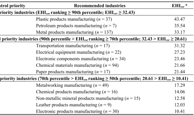 Table 3. The recommended four control priority manufacturing industries.