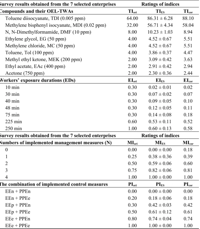 Table 2.  The survey results obtained from the seven selected enterprises, and the rating results for toxicity index (TI), exposure index (EI), and protection index (PI) obtained from the originally proposed ratings (TI ori , EI ori , and PI ori ), expert 
