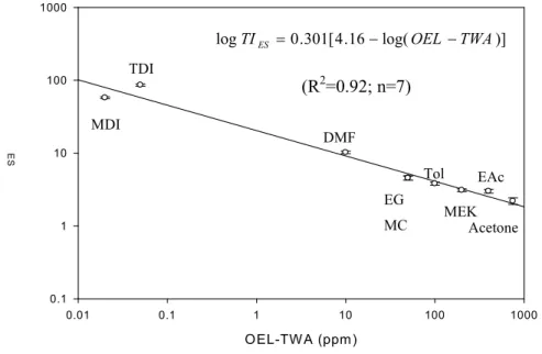 Figure   1.  The   relationship   between   TI ES   (mean   ±   95%   confidence   interval)   and   the corresponding OEL-TWA