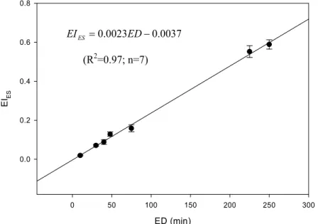 Figure  2.  The   relationship   between   EI ES   (mean   ±   95%   confidence   interval)   and   the corresponding exposure duration (ED).