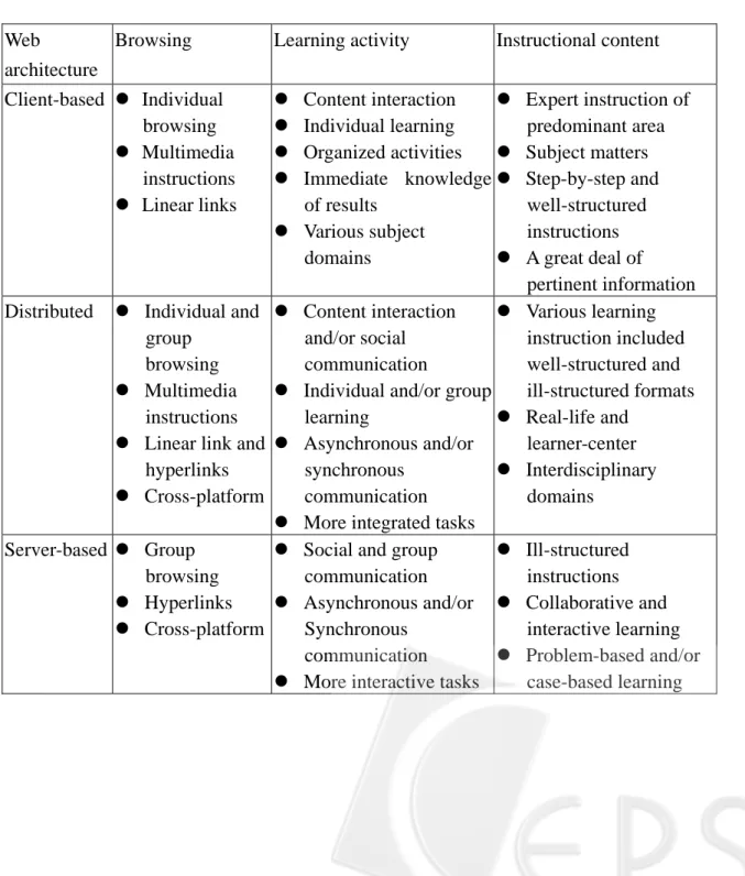 Table 2: Considerations of designing Web client-server learning  Web 