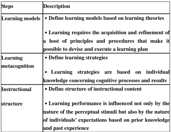 Table 1: Steps for designing Web-based learning programs 