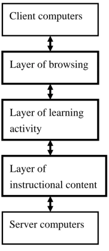 Figure 1: Layers of Web client-server learning. 