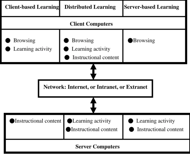 Figure 2: Web-based learning based on client-server architectures   