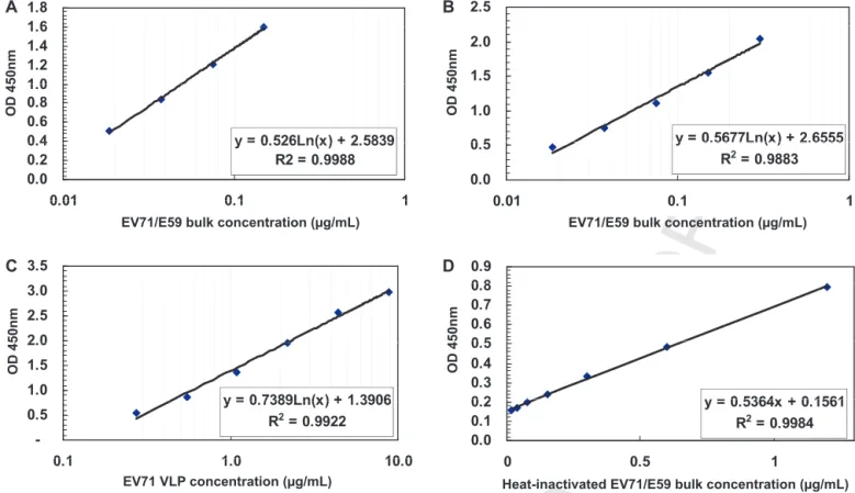 Fig. 3. Sensitivity and speciﬁcity of the PY-10267/MAB979 sandwich ELISA were calibrated with puriﬁed EV71/E59 bulk