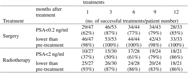 Table 2 Percentage improvements in patients’ PSA after surgery and radiotherapy  treatments 