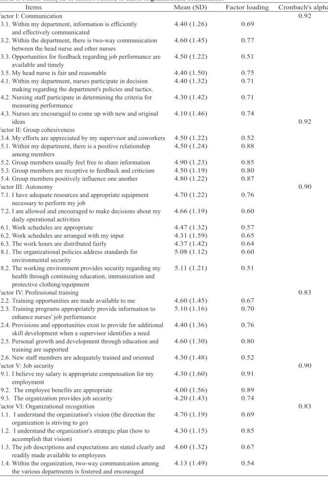 Table 1. Factor analysis of factors related to nurse organizational commitment 