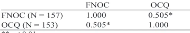 Table 2.  Relationship between factors related to nurses' organizational commitment (FNOC) and nurse organizational commitment guestionaire (OCQ) **p < 0.01