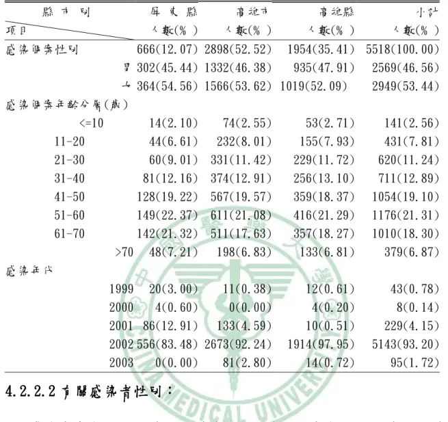 表 4  1999 年至 2003 年高高屏地區登革熱病例基本資料  縣 市 別   屏 東 縣 高雄市 高雄縣 小計  項目  人數(﹪) 人數(﹪) 人數(﹪) 人數(﹪)  感染個案性別  666(12.07) 2898(52.52) 1954(35.41) 5518(100.00)  男 302(45.44) 1332(46.38) 935(47.91) 2569(46.56)  女 364(54.56) 1566(53.62) 1019(52.09)  2949(53.44)  感染個案年齡分層(