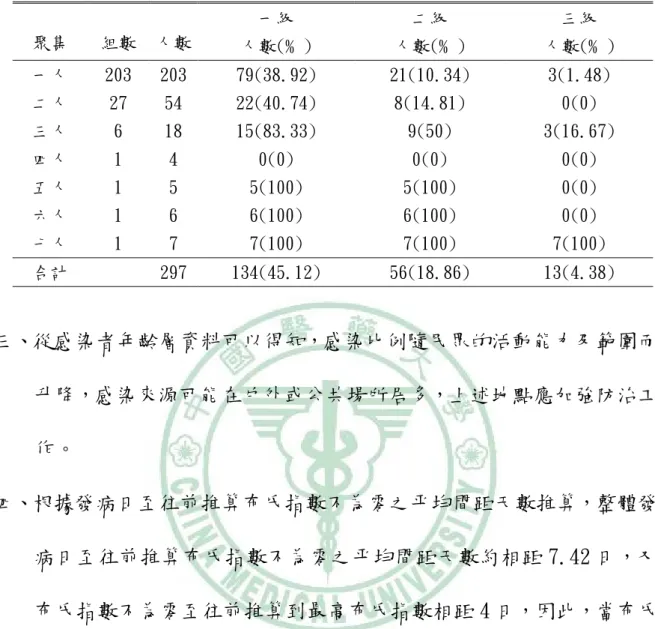 表 8 不同警戒等級減少病例數(百分比)  一級  二級  三級  聚集  組數  人數  人數(﹪)  人數(﹪)  人數(﹪)  一人  203  203  79(38.92)  21(10.34)  3(1.48)  二人  27  54  22(40.74)  8(14.81)  0(0)  三人  6  18  15(83.33)  9(50)  3(16.67)  四人  1  4  0(0)  0(0)  0(0)  五人  1  5  5(100)  5(100)  0(0)  六人  1 
