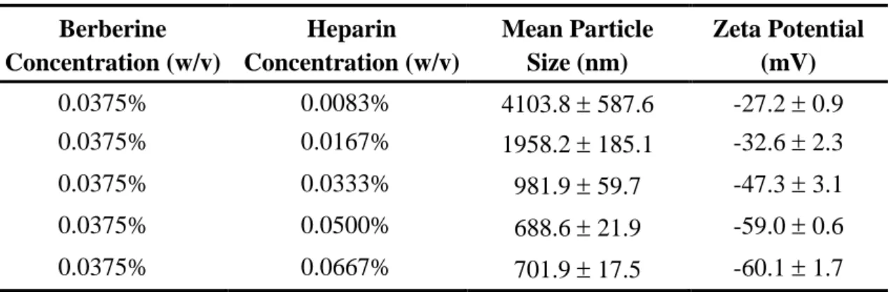 Table  1.  Particle  sizes  and  zeta  potentials  of  nanoparticles  prepared  with  different  concentration berberine/heparin in deionized water (n = 5)