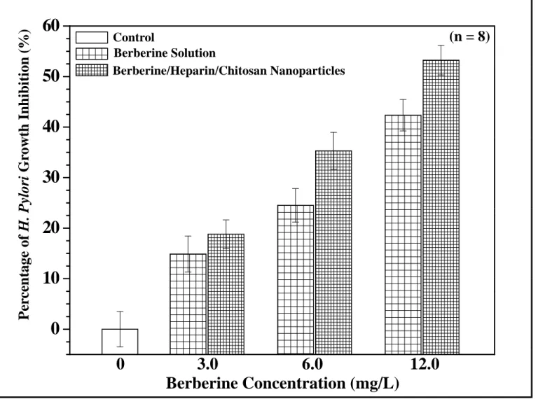 Figure 5  60 B b i /H i /Chi N i lBerberine SolutionControl (n = 8)on (%) 4050 Berberine/Heparin/Chitosan Nanoparticles wth Inhibitio 30 Pylori Grow 1020 ntage of H