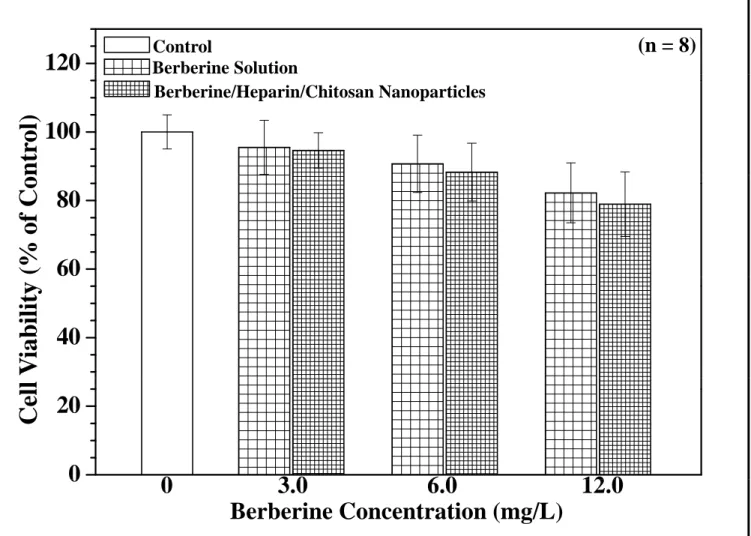 Figure 6  120 Berberine SolutionControl (n = 8) 100 Berberine/Heparin/Chitosan Nanoparticles ntrol) 6080(% of Co 40 Viability  0 20 3 0 6 0 12 00Cell 0 Berberine Concentration (mg/L)3.06.0 12.00