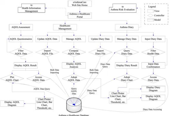 Figure 3 Objective dataflow of eAsthmaCare data transportation: (a) Asthma diary, AQOL  assessment, and healthcare management interfaces