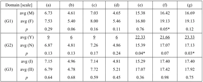 Table 2 Satisfiability on using eAsthmaCare related to six groups of independent variables