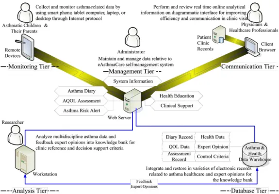 Figure 1 Five-tier infrastructure of Web-based e-Healthcare system for children with asthma A