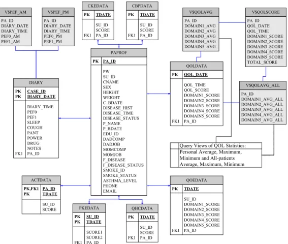 Figure 2 Star-type schema of healthcare data warehouse model for eAsthmaCare database