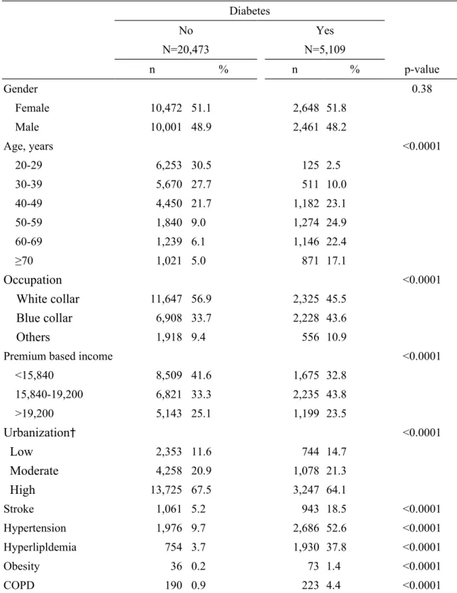 Table 1. Distribution of socidemographic characteristics and baseline comorbidity between DM  and non-DM cohort