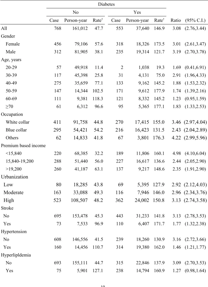 Table 2. Numbers and incidence densities of AC in patients with diabetes and a comparison cohort of non- non-diabetic patients by sociodemographic characteristics and baseline co-morbidity.
