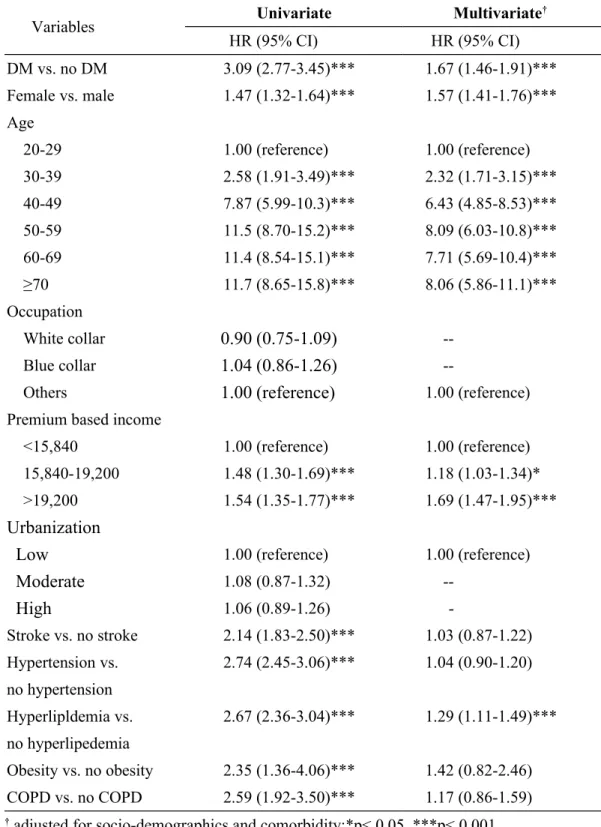 Table 3. Hazard ratios of AC in association with DM in univariate and multivariate Cox  hazard proportional analyses 