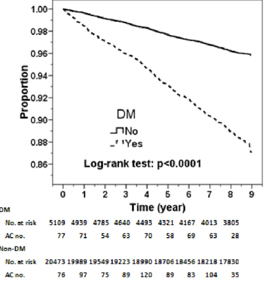 Figure 1. Proportion of subjects free from adhesive capsulitis in the follow-up period in  diabetes patients and the comparison cohort