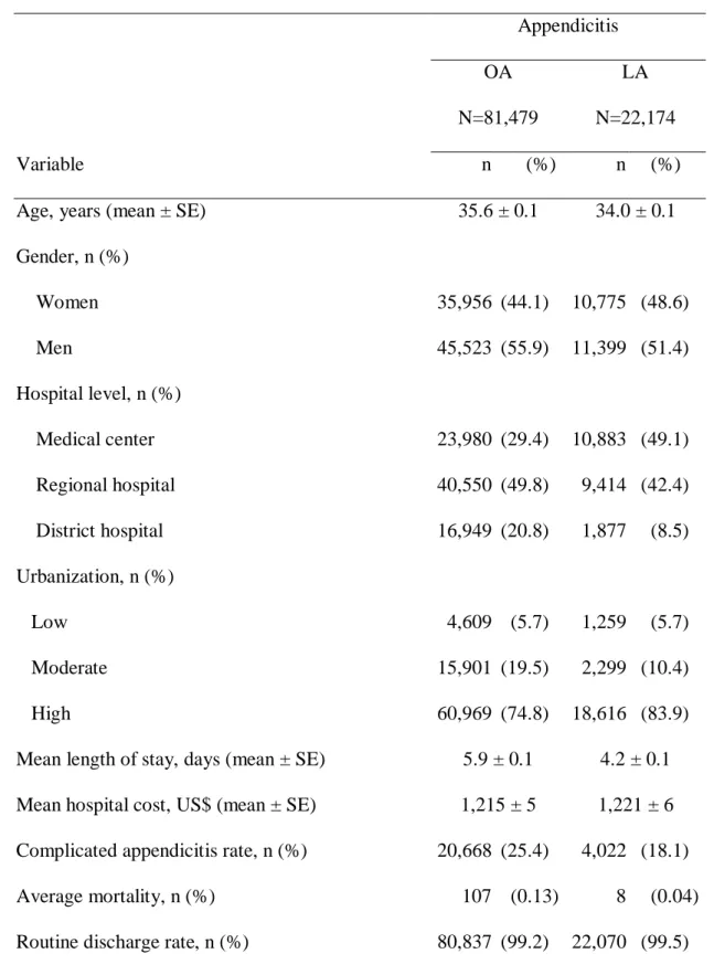 Table 1. Socio-demographic characteristics of patients with appendicitis and receiving  appendectomy between 2004-2008  Variable  Appendicitis OA N=81,479  LA  N=22,174 n (%) n  (%) 
