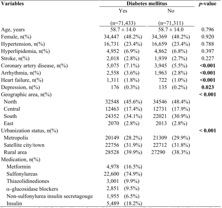 Table 1. Demographic data of the patients with and without diabetes mellitus
