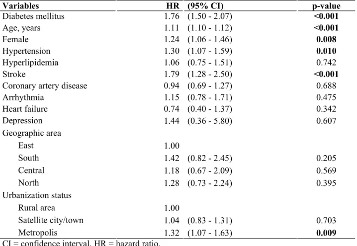 Table   2.   Independent   predictors   of   Alzheimer’s   disease   ide ntified   by   Cox regression analysis
