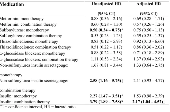 Table 3 Medication for diabetes mellitus and risk of Alzheimer’s disease in diabetic patients Medication Unadjusted HR (95% CI) Adjusted HR(95% CI) Metformin: monotherapy 0.88 (0.36 – 2.16) 0.69 (0.28 - 1.71) Metformin: combination therapy 0.60 (0.28 – 1.3