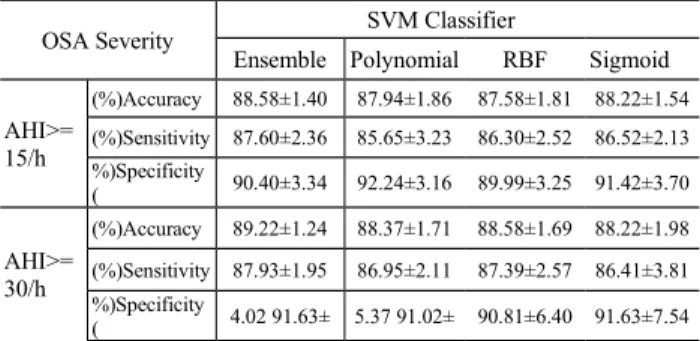 Table 3:  Comparisons of an  ensemble multiple-kernerl SVM classifier and 3 individual SVM classifiers with single k ernel