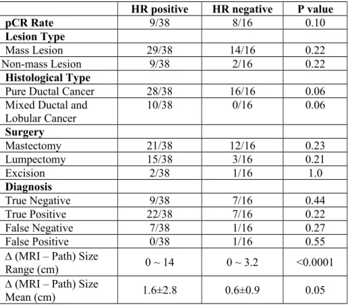 Table 1. Comparison between HR positive and HR negative breast cancer