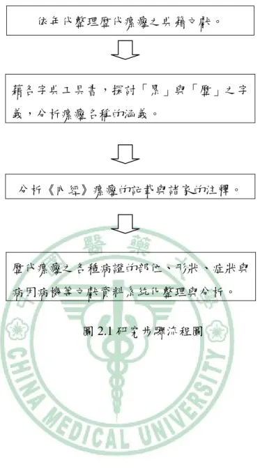圖 2.1 研究步驟流程圖  依年代整理歴代瘰癧之典籍文獻。  藉各字典工具書，探討「累」與「歷」之字義，分析瘰癧名稱的涵義。 分析《內經》瘰癧的記載與諸家的注釋。  歷代瘰癧之各種病證的部位、形狀、症狀與病因病機等文獻資料系統化整理與分析。 