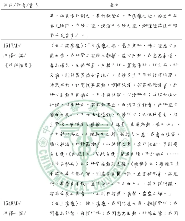 表 3.1 續  年代/作者/書名  原文  甚，必兼水化制之，其核故堅也。凡瘰癧之起，始生于耳 后足陽明、少陽二經，浸淫于太陽之經，漸隨經流注于腋 脅手足皆有也。」  1517AD/  明薛己撰/  《外科樞要》  〈卷二論瘰癧〉 ： 「夫瘰癧之病，屬三焦肝、膽二經怒火風熱血燥，或肝腎二經精血虧損，虛火內動，或恚怒氣逆，憂思過甚，風熱邪氣，內搏于肝。蓋怒傷肝，肝主筋，肝 受病，則筋累累然如貫珠也。其候多生于耳前後項腋間， 結聚成核，初覺憎寒惡熱，咽項強痛。若寒熱焮痛者，此 肝火風熱而氣病也，用小柴胡湯，以