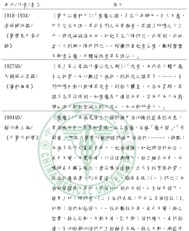 表 3.1 續  年代/作者/書名  原文  1918-1934/  清張錫純撰/  《醫學衷中參西 錄》  〈醫方治瘡科方〉 ： 「瘰癧之證，多在少年婦女，日久不愈，可令信水不調，甚或有因之成勞瘵者。其證系肝膽之火上升，與痰涎凝結而成。初起多在少陽部位，或項側，或缺盆，久則漸入陽明部位。一顆壘然高起者為瘰，數顆歷歷 不斷者為癧。身體強壯者甚易調治。」  1927AD/  民國張山雷撰/  《瘍科綱要》  〈卷上第三章論外瘍治痰之劑〉 ： 「痰者，本非吾人體中應有之物質，而以觀近人病狀，則挾痰之證甚多。……