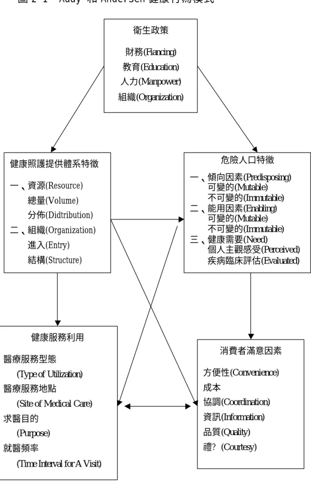 圖 2-1  Aday 和 Andersen 健康行為模式  健康照護提供體系特徵  一、資源(Resource)  總量(Volume)  分佈(Didtribution)  二、組織(Organization)  進入(Entry)  結構(Structure)  危險人口特徵  一、傾向因素(Predisposing) 可變的(Mutable) 不可變的(Immutable) 二、能用因素(Enabling) 可變的(Mutable) 不可變的(Immutable) 三、健康需要(Need)  個人主
