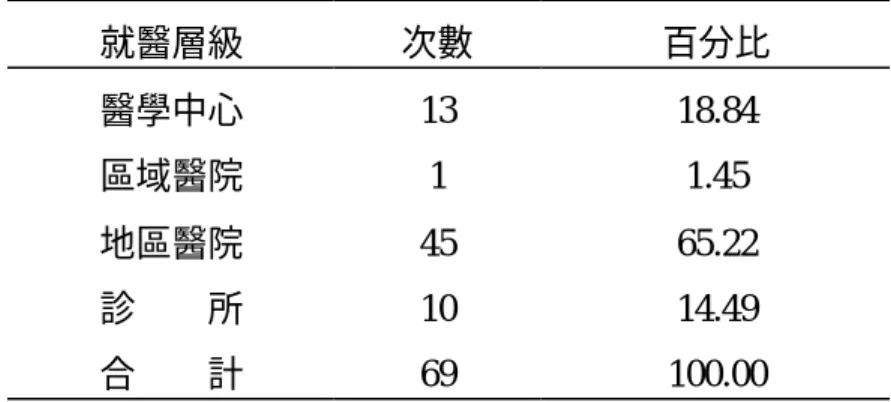 表 4-1-4  門診低收入戶痛風患者至不同層級醫療院所就醫次數 就醫層級  次數  百分比  醫學中心  13  18.84  區域醫院  1  1.45  地區醫院  45  65.22  診    所  10  14.49  合    計  69  100.00  表 4-1-5  門診非低收入痛風患者至不同層級醫療院所就醫次數  就醫層級  次數  百分比  醫學中心  894  18.87  區域醫院  1059  17.62  地區醫院  1801  29.96  診    所  2257  3