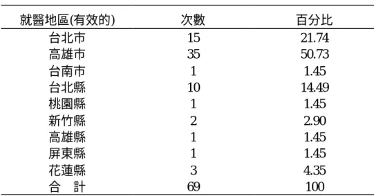 表 4-1-6  門診低收入痛風患者就醫地區  就醫地區(有效的)  次數  百分比  台北市  15  21.74  高雄市  35  50.73  台南市  1  1.45  台北縣  10  14.49  桃園縣  1  1.45  新竹縣  2  2.90  高雄縣  1  1.45  屏東縣  1  1.45  花蓮縣  3  4.35  合  計  69  100  表 4-1-7  門診非低收入痛風患者就醫地區  就醫地區(有效的)  次數  百分比  台北市  1034  17.20  高雄